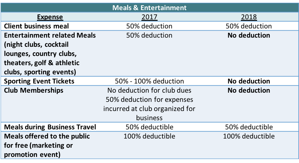 Tax Reform impact on Meals and Entertainment