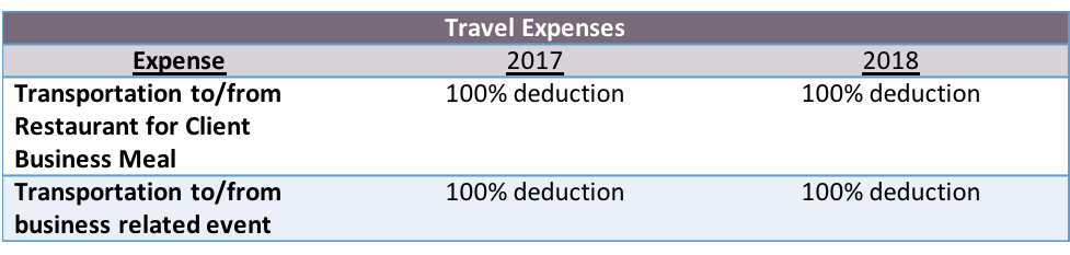 Tax Reform Impact on Travel Expenses