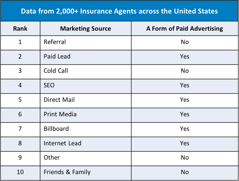 Top 10 marketing sources that insurance agents should use and track.