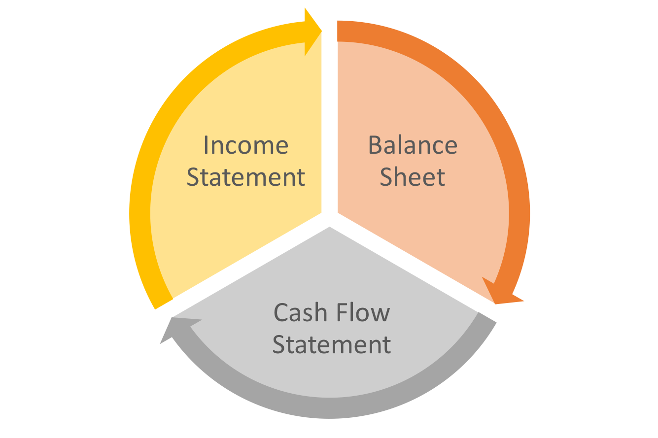 The Three Financial Statements