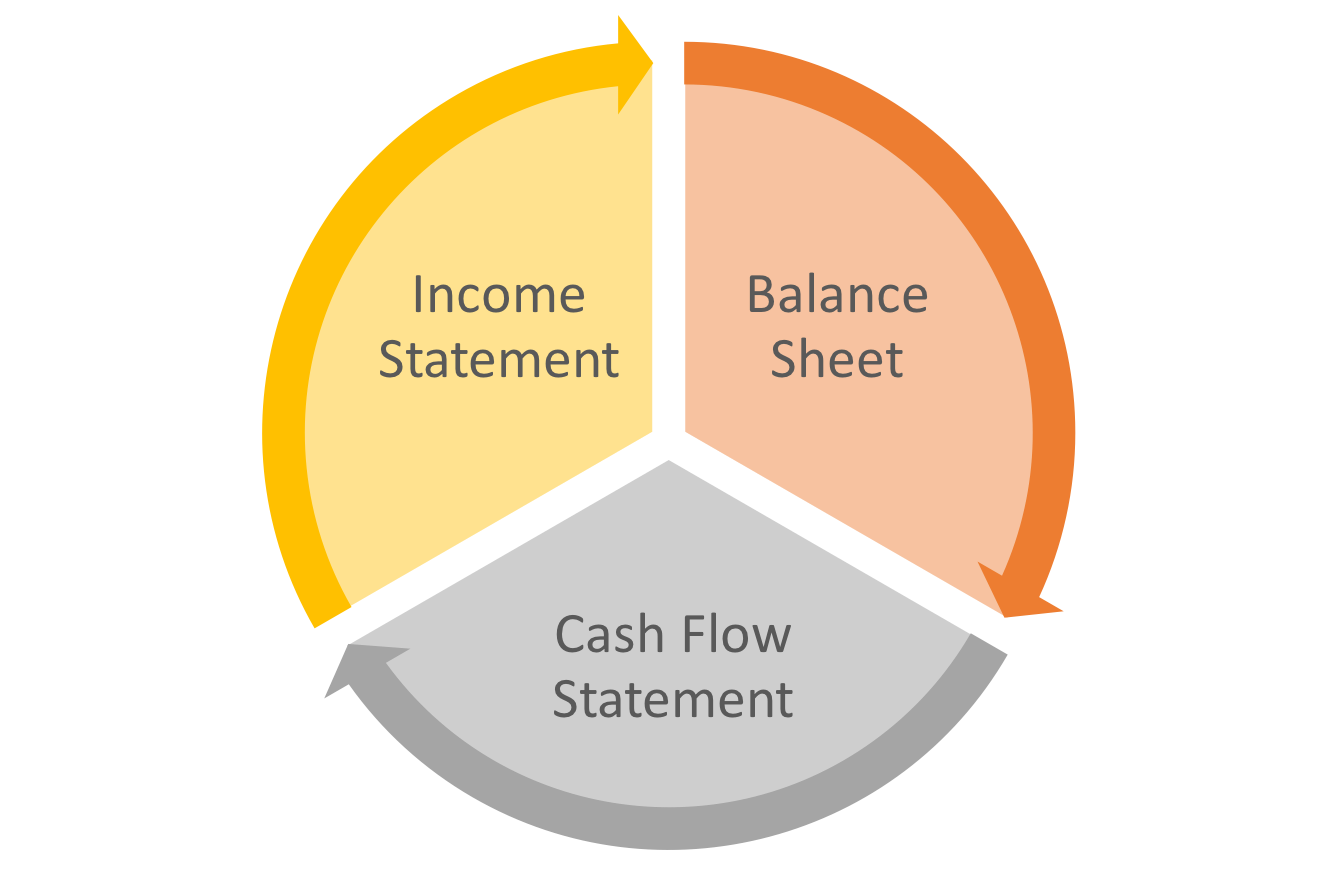 3 main financial statements: income statement, balance sheet, and cash flow statement.